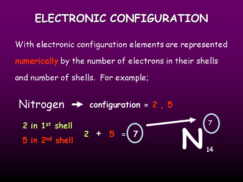 ELECTRONIC CONFIGURATION With electronic configuration elements are represented numerically by the number of electrons